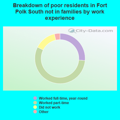Breakdown of poor residents in Fort Polk South not in families by work experience