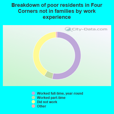Breakdown of poor residents in Four Corners not in families by work experience