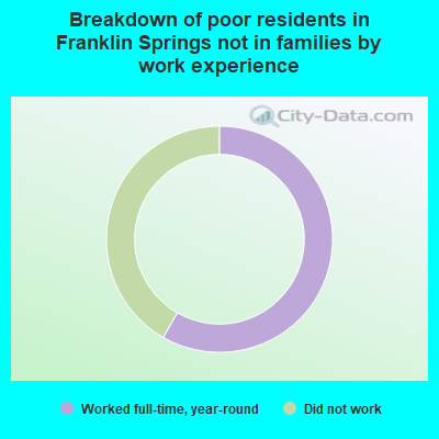Breakdown of poor residents in Franklin Springs not in families by work experience