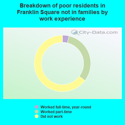 Breakdown of poor residents in Franklin Square not in families by work experience