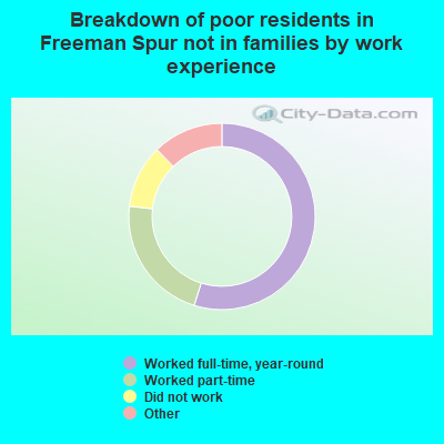 Breakdown of poor residents in Freeman Spur not in families by work experience