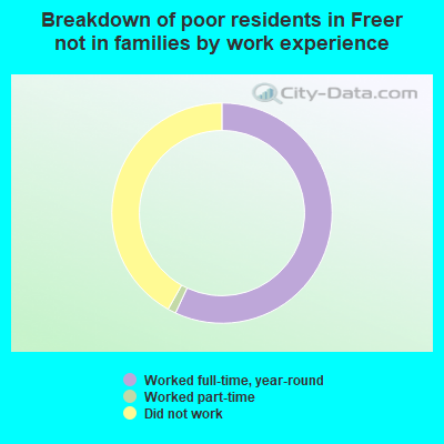 Breakdown of poor residents in Freer not in families by work experience