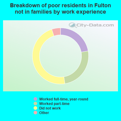 Breakdown of poor residents in Fulton not in families by work experience