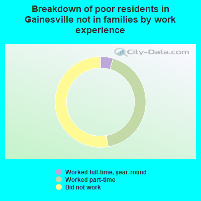 Breakdown of poor residents in Gainesville not in families by work experience