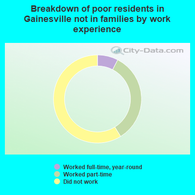 Breakdown of poor residents in Gainesville not in families by work experience