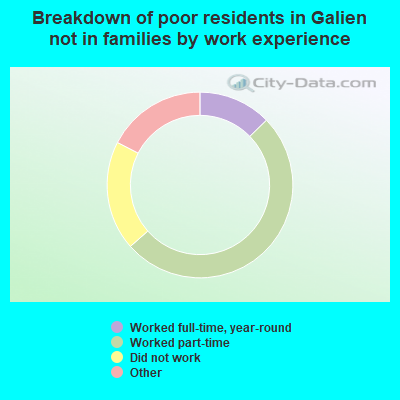 Breakdown of poor residents in Galien not in families by work experience