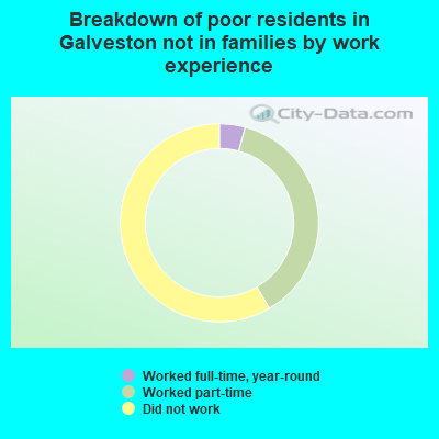 Breakdown of poor residents in Galveston not in families by work experience