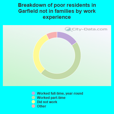 Breakdown of poor residents in Garfield not in families by work experience