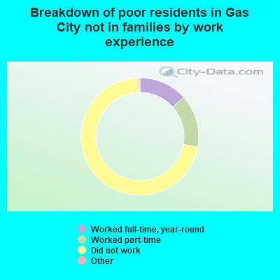 Breakdown of poor residents in Gas City not in families by work experience
