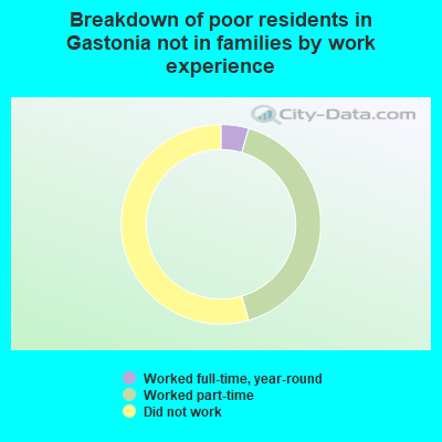 Breakdown of poor residents in Gastonia not in families by work experience