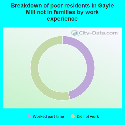 Breakdown of poor residents in Gayle Mill not in families by work experience