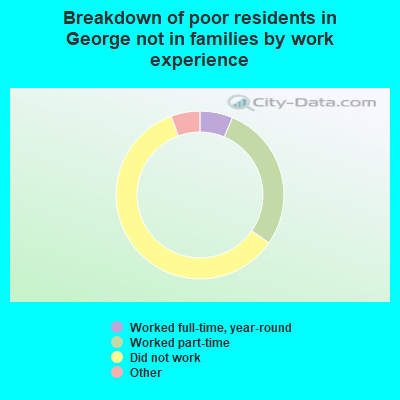 Breakdown of poor residents in George not in families by work experience
