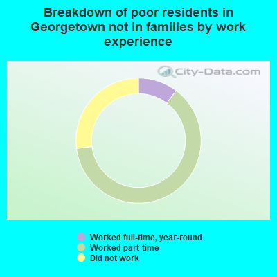 Breakdown of poor residents in Georgetown not in families by work experience