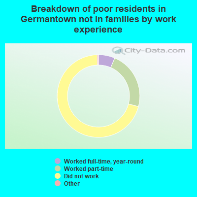 Breakdown of poor residents in Germantown not in families by work experience