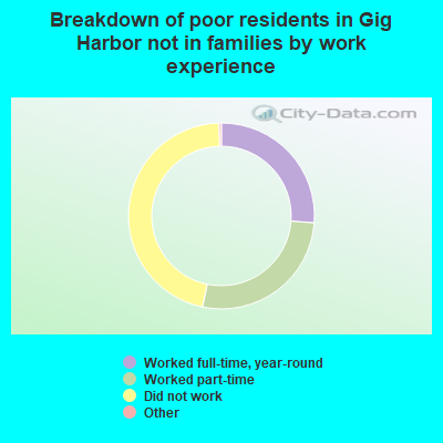 Breakdown of poor residents in Gig Harbor not in families by work experience