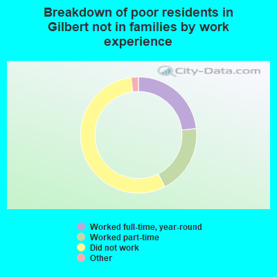 Breakdown of poor residents in Gilbert not in families by work experience