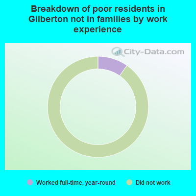 Breakdown of poor residents in Gilberton not in families by work experience