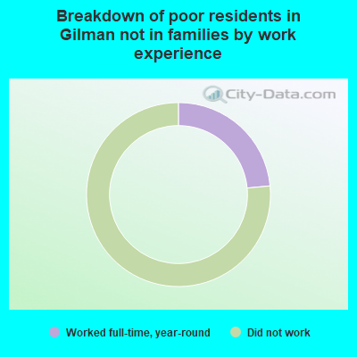 Breakdown of poor residents in Gilman not in families by work experience