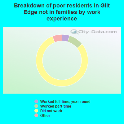 Breakdown of poor residents in Gilt Edge not in families by work experience