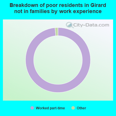 Breakdown of poor residents in Girard not in families by work experience
