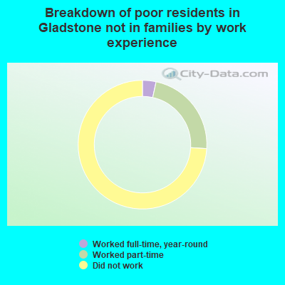 Breakdown of poor residents in Gladstone not in families by work experience