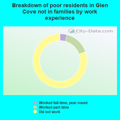 Breakdown of poor residents in Glen Cove not in families by work experience