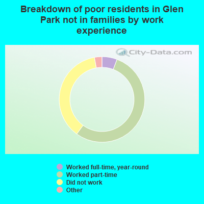 Breakdown of poor residents in Glen Park not in families by work experience