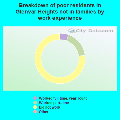 Breakdown of poor residents in Glenvar Heights not in families by work experience