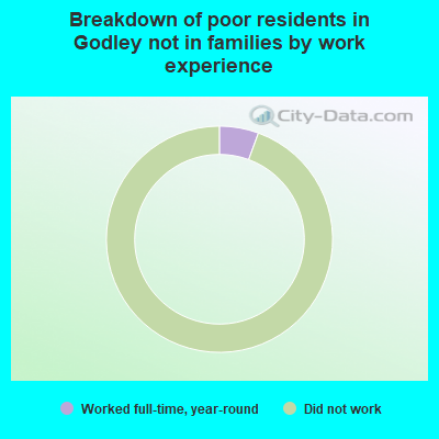Breakdown of poor residents in Godley not in families by work experience