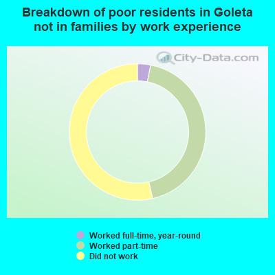Breakdown of poor residents in Goleta not in families by work experience
