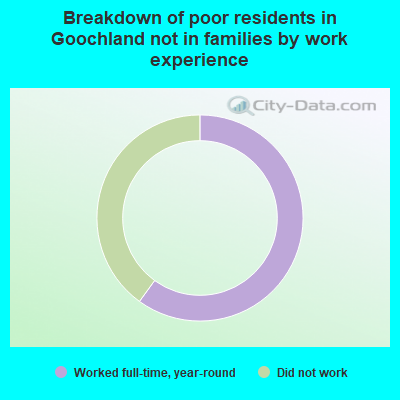 Breakdown of poor residents in Goochland not in families by work experience