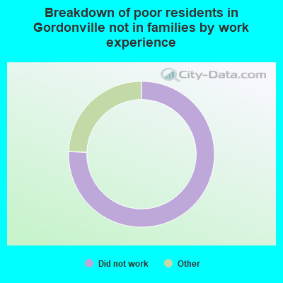 Breakdown of poor residents in Gordonville not in families by work experience