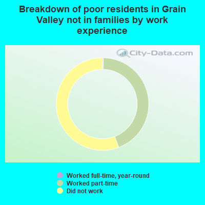Breakdown of poor residents in Grain Valley not in families by work experience