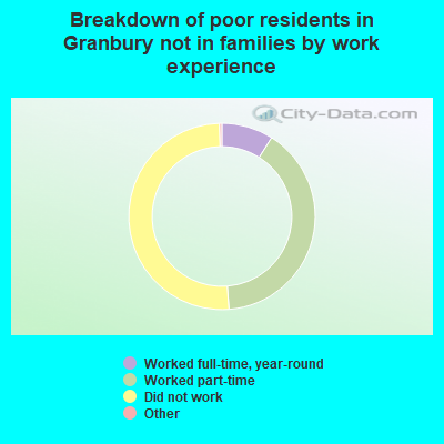 Breakdown of poor residents in Granbury not in families by work experience