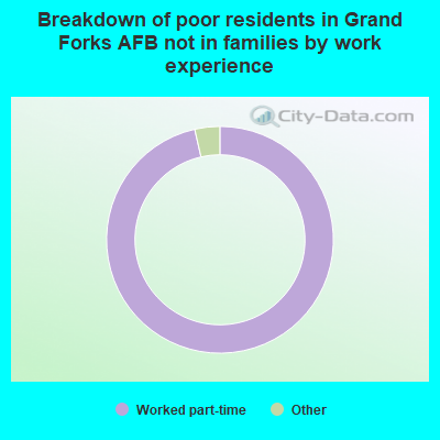 Breakdown of poor residents in Grand Forks AFB not in families by work experience