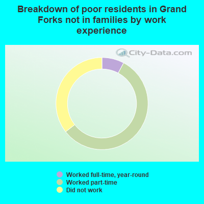 Breakdown of poor residents in Grand Forks not in families by work experience