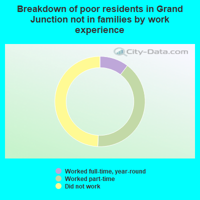 Breakdown of poor residents in Grand Junction not in families by work experience