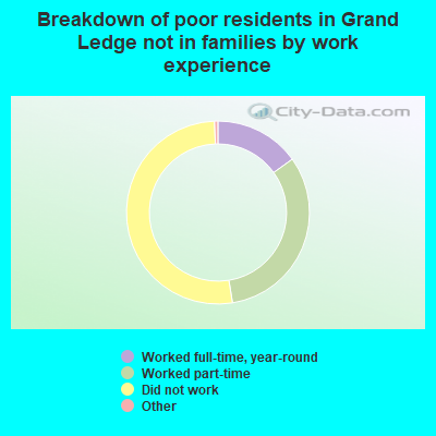 Breakdown of poor residents in Grand Ledge not in families by work experience