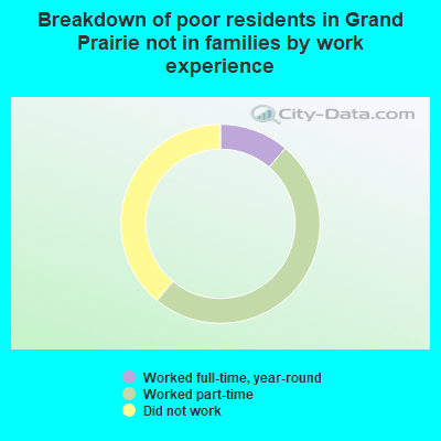 Breakdown of poor residents in Grand Prairie not in families by work experience
