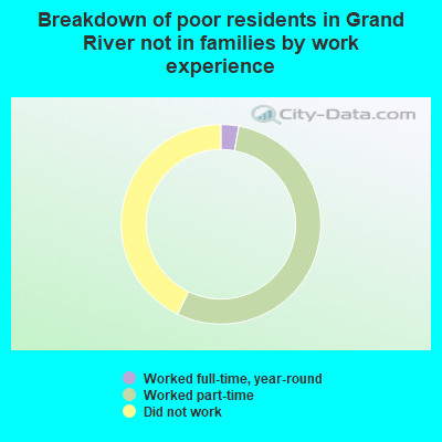 Breakdown of poor residents in Grand River not in families by work experience