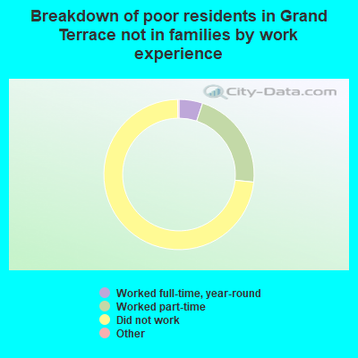 Breakdown of poor residents in Grand Terrace not in families by work experience