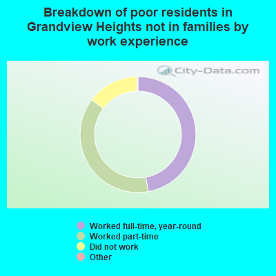 Breakdown of poor residents in Grandview Heights not in families by work experience