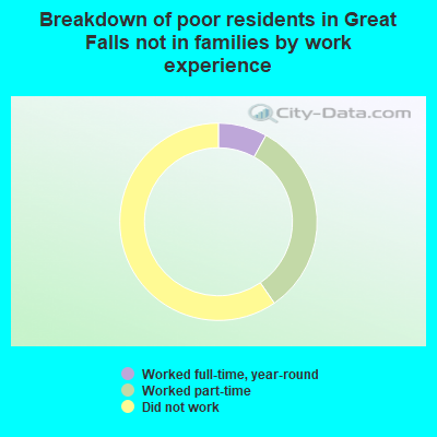 Breakdown of poor residents in Great Falls not in families by work experience