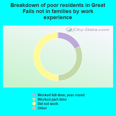 Breakdown of poor residents in Great Falls not in families by work experience