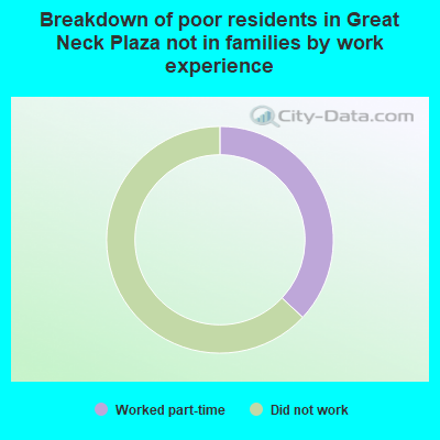 Breakdown of poor residents in Great Neck Plaza not in families by work experience