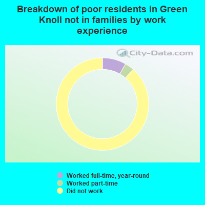 Breakdown of poor residents in Green Knoll not in families by work experience