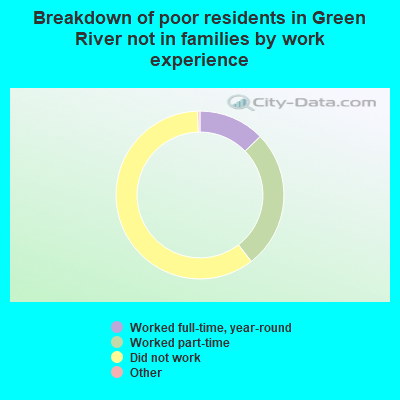 Breakdown of poor residents in Green River not in families by work experience