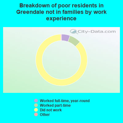 Breakdown of poor residents in Greendale not in families by work experience