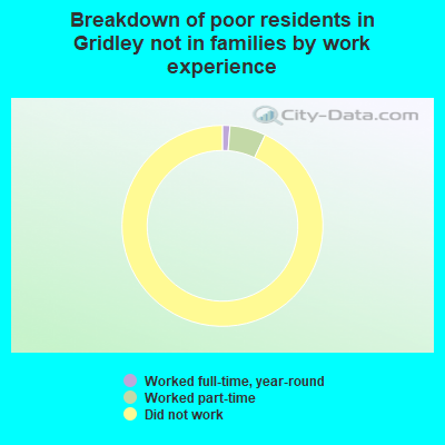 Breakdown of poor residents in Gridley not in families by work experience