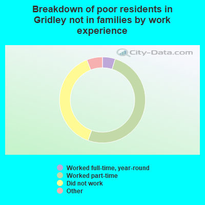 Breakdown of poor residents in Gridley not in families by work experience